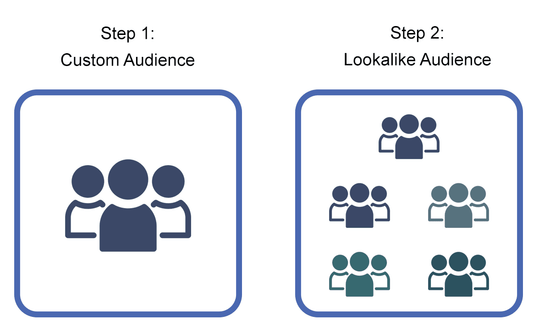 understanding lookalike audiences