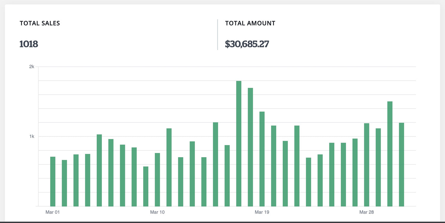 Scaled a ecommerce store to $30,000 a month within 3 months